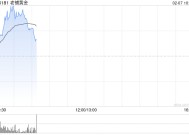 老铺黄金持续上涨逾7% 机构称公司品牌势能仍在持续增强