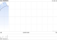 翰森制药现涨逾3% B7-H3靶向抗体药物偶联物HS-20093获FDA突破性疗法认定