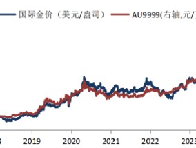 华安基金：黄金依然是2025年值得重视的大类资产