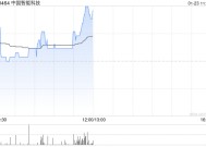 中国智能科技午前涨逾17% 拟折让约19.64%配售最多4600万股