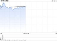 东岳集团早盘涨逾6% 近日获易方达基金举牌