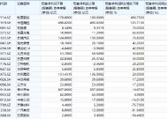 A500业绩抢先看！20家发布预告，16家预增，最高522%，中远海控也翻倍！中证A500ETF华宝（563500）巨量吸金