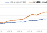 固收增强新思路？手拆中信保诚基金江峰的逆向投资