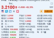 法拉第未来暴涨超82% 将向知名企业家Luke Hans交付一辆FF 91