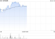 智驾概念股午后集体走高 佑驾创新涨超9%比亚迪电子涨超6%