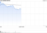 金斯瑞生物科技现涨逾6% CARVYKTI第四季度贸易销售净额约3.34亿美元