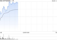 地平线机器人-W盘中涨超6% 高盛将目标价上升至11.77港元