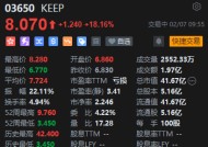 创始人发布全员信称“All in AI”！港股KEEP大涨逾18%