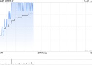 阿里影业早盘涨超3% 华泰证券首次给予“买入”评级