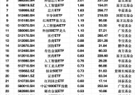 最受青睐ETF：3月10日科创50ETF获资金净申购2.97亿元，军工ETF获资金净申购2.48亿元