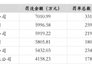 银行业2024年共收到6343张罚单 较上年减少约20％