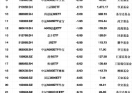 最不受欢迎ETF：1月7日南方中证1000ETF遭净赎回18.74亿元，华夏科创50ETF遭净赎回17.19亿元