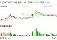 华远地产：2024年度预计亏损10.5亿元到14.5亿元