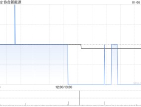 协合新能源2024年度的权益发电量为8644.24GWh 同比增长10.48%