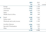 卡地亚母公司第三财季销售额超预期增长10%，股价大涨17%