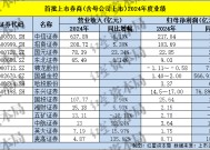 首批14家券商业绩预告出炉，半数净利同比预增超50%，行业回暖迹象明显