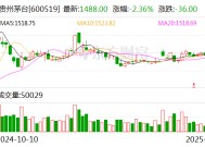 贵州茅台：预计2024年度净利润同比增长约14.67%