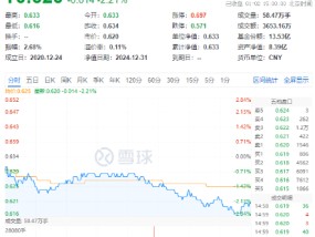 白酒重挫！吃喝板块深陷回调，食品ETF（515710）收跌2.21%！资金逆市加码