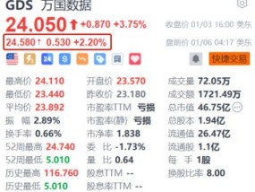 万国数据盘前涨2.2% 发改委等三部门印发《国家数据基础设施建设指引》