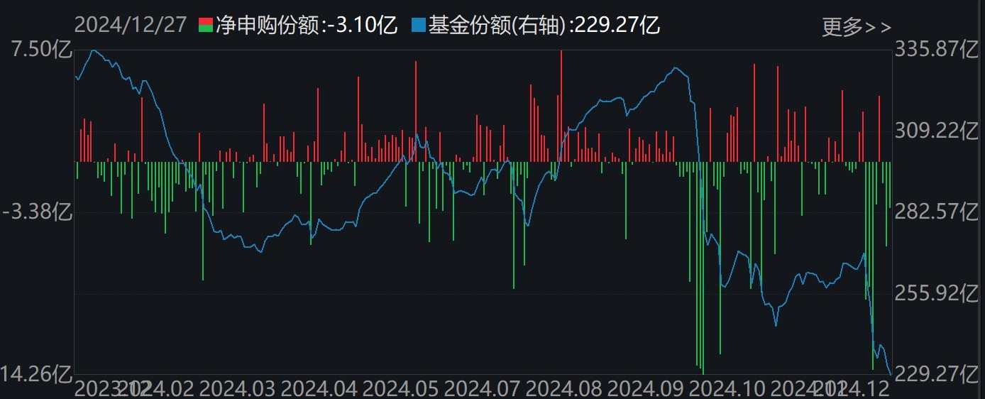 调整就是机会！机构大动作调仓，近30亿资金爆买这只行业主题ETF，而热门的芯片、半导体却被悄然抛售