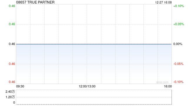 TRUE PARTNER拟折让约13%发行1950万股 净筹约730万港元