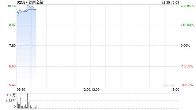 健康之路首挂上市 早盘高开逾27%