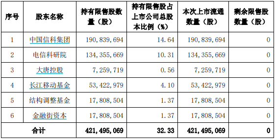 本周A股解禁规模近330亿元，大唐电信定增股东浮盈约14亿元