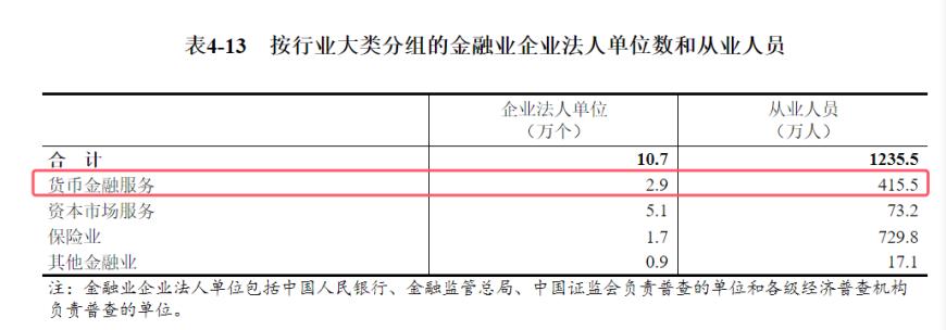 金融业5年减少580万人！保险业“减员”占比超99%