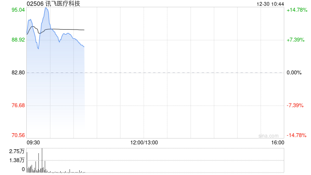 讯飞医疗科技首挂上市 早盘涨超12%