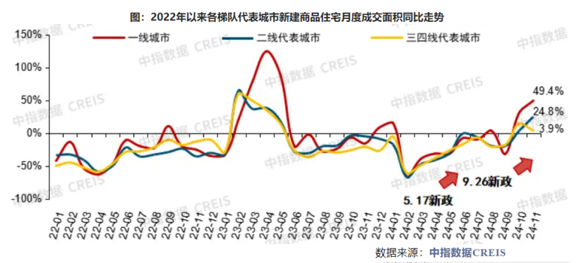 热点区域房地产市场韧性显现，长三角、大湾区领衔“止跌回稳”