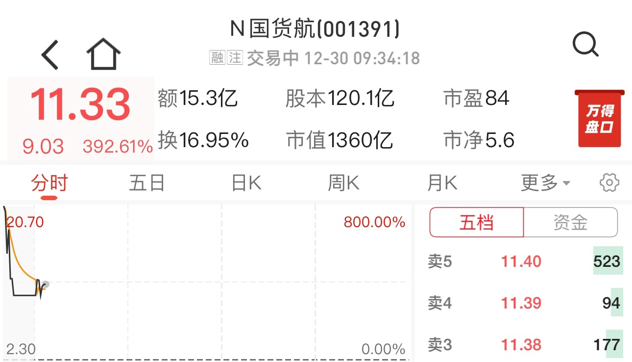 国货航深交所上市：股价飙涨超390%、系年内最大规模IPO