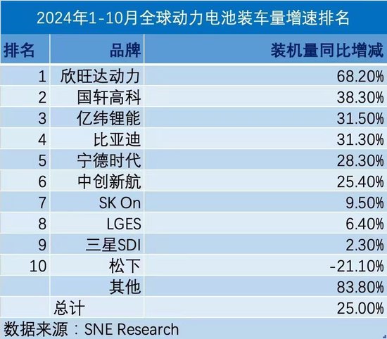 装机增速近70%，欣旺达动力如何穿越周期？