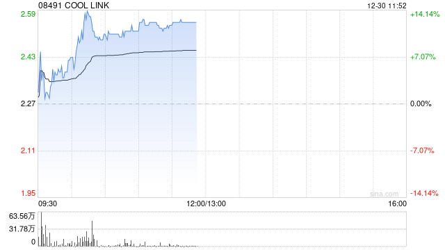 COOL LINK早盘涨超12% 与赣州足梦思订立谅解备忘录