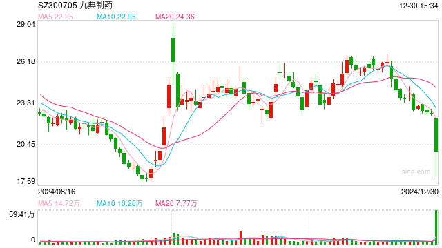 股价放量大跌，九典制药：万高药业氟比洛芬凝胶贴膏获上市申请受理对公司没影响