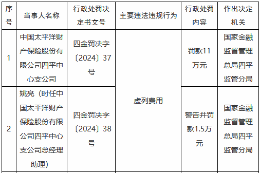 太保产险四平中心支公司因虚列费用被罚11万元