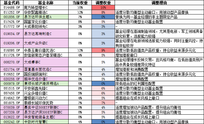 【牛基宝全股型周报】：调仓了！牛基宝有什么变化？（12/23-12/27）