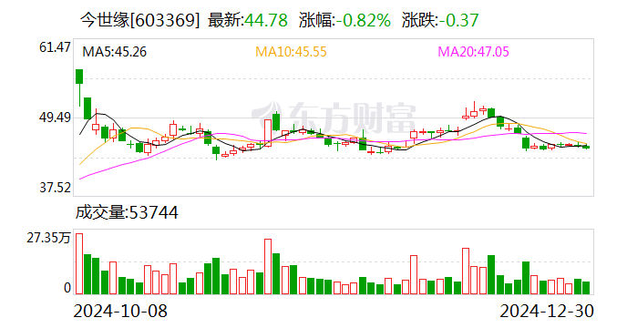 今世缘：控股股东拟增持2.7亿元至5.4亿元