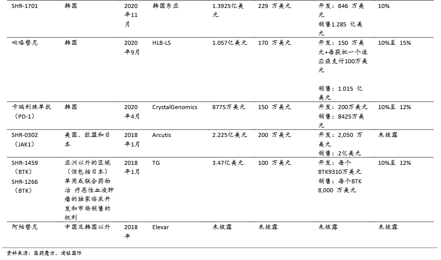 2024年两笔BD超70亿美元，恒瑞从“造船”到“借船”