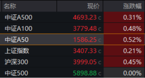 跨年选红利？银行ETF（512800）续涨逾1%，喜提6连阳，“春季躁动”两步走，先蓝筹后成长，漂亮50再占上风