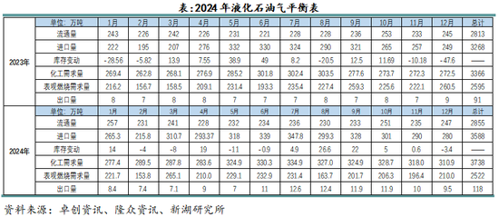 新湖化工（LPG）2025年报：化工需求增长放缓，中美贸易是关键