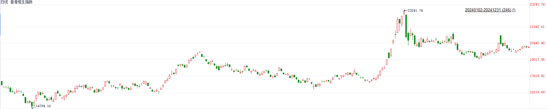 港股2024年收官！国企指数累计涨近30%领先 红利股再获关注