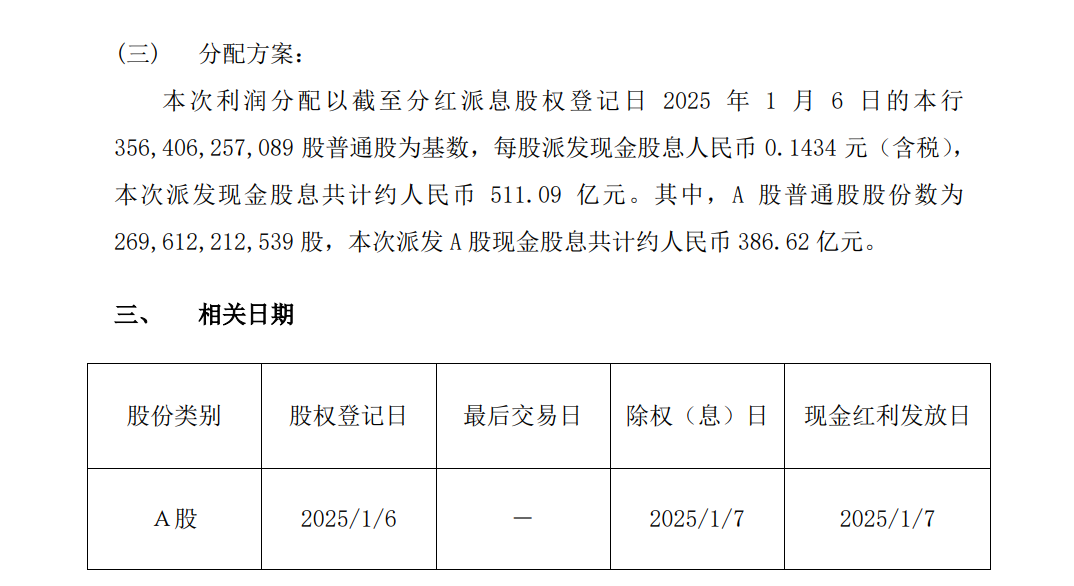 超2000亿元！工行、农行、中行、建行、交行、邮储银行六大行，密集分红