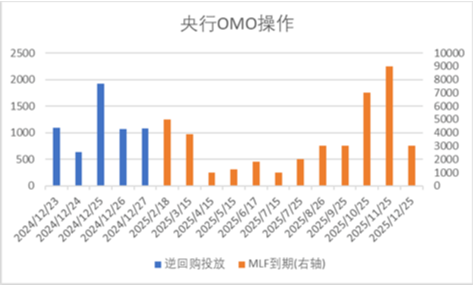 中加基金配置周报|MLF续作3000亿，人大常委会通过增值税法