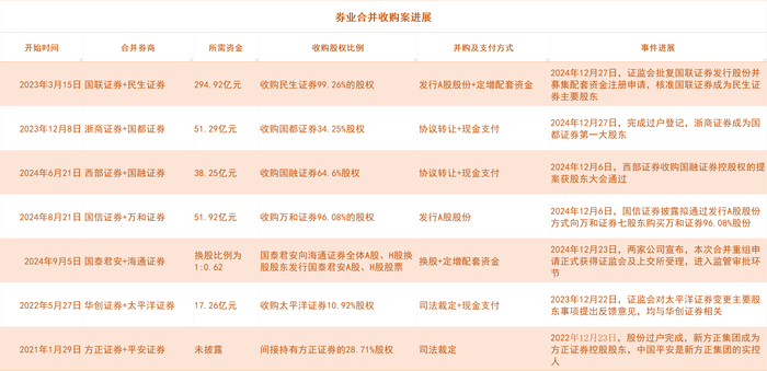 2025年券商重组仍是重头戏，将沿着三条主线演进