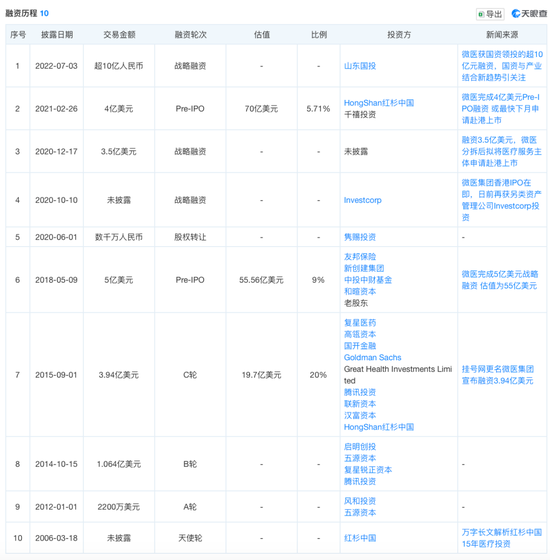 知名AI医疗公司微医控股拟港股IPO，腾讯、高瓴、红杉中国等参投