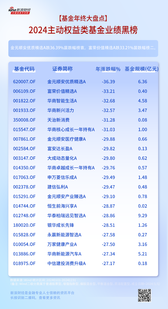 2024主动权益类基金业绩黑榜“出炉”：金元顺安优质精选A跌36.39%居跌幅榜首，富荣价值精选A跌33.21%！