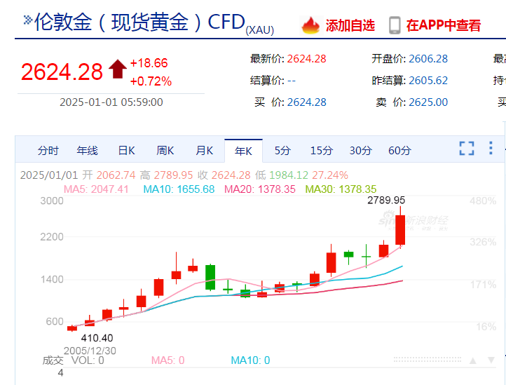 黄金创2010年以来最大年度涨幅！纳指、标普4连跌！特斯拉市值一夜蒸发超3100亿元，发生了什么？