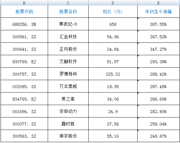 2024年，最赚钱股票是它！全年涨幅387%！