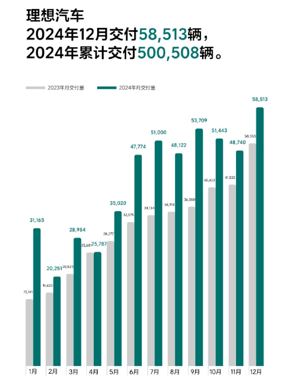 “蔚小理”12月成绩单出炉：蔚来交付量超3万台！小鹏汽车，同比增长82%！赛力斯、小米汽车也公布了