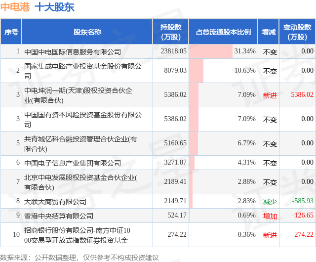 1月1日中电港发布公告，其股东减持312.8万股